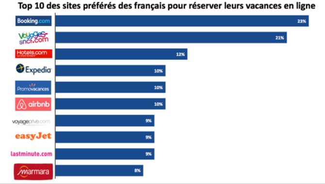 Top10 sites reservation