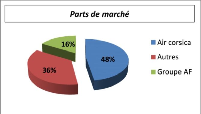 Air Corsica parts de marche